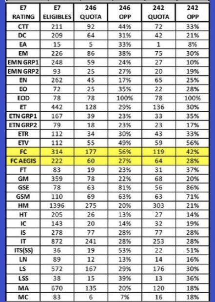 Navy Petty Officer Advancement Results