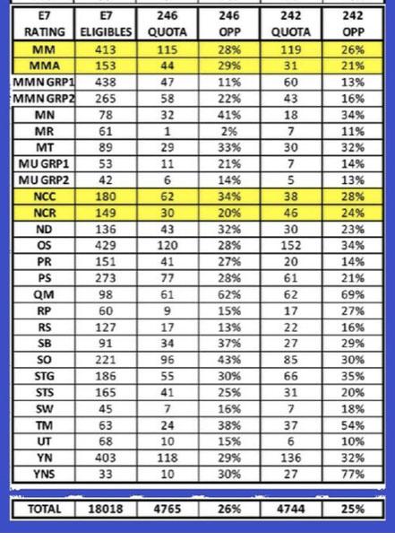 Navy Petty Officer Advancement Results