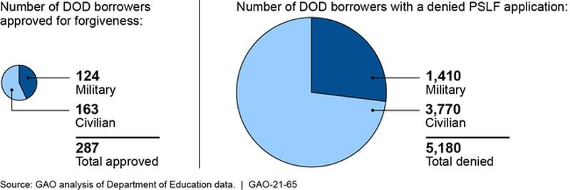 Enlarge Student loan forgiveness: Number of DoD personnel approved or denied for Public Service... 